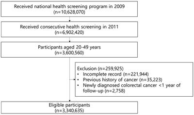 Association of changes in obesity and abdominal obesity status with early-onset colorectal cancer risk: a nationwide population-based cohort study